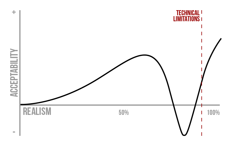 Annotated Uncanny Curve with Technical Limitations marked near the end of the valley