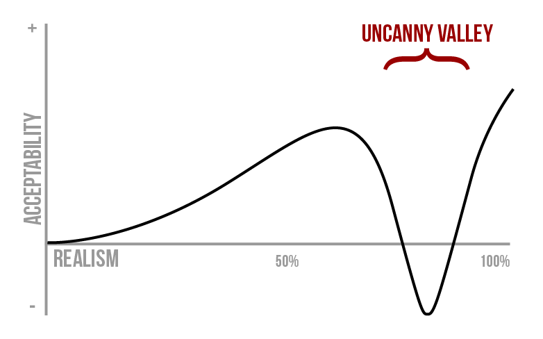 The Uncanny Valley Curve